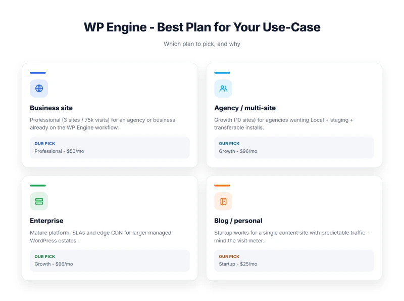 WP Engine - Best Plan for Your Use-Case
