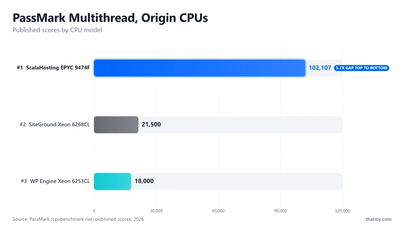 PassMark multithread: ScalaHosting EPYC 9474F (102,107), SiteGround Xeon 6268CL (21,500), WP Engine Xeon 6253CL (18,000)
