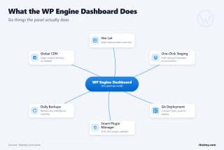 Numbered process showing WP Engine dashboard steps: site list, staging, Git deploy, plugin manager, backups, CDN