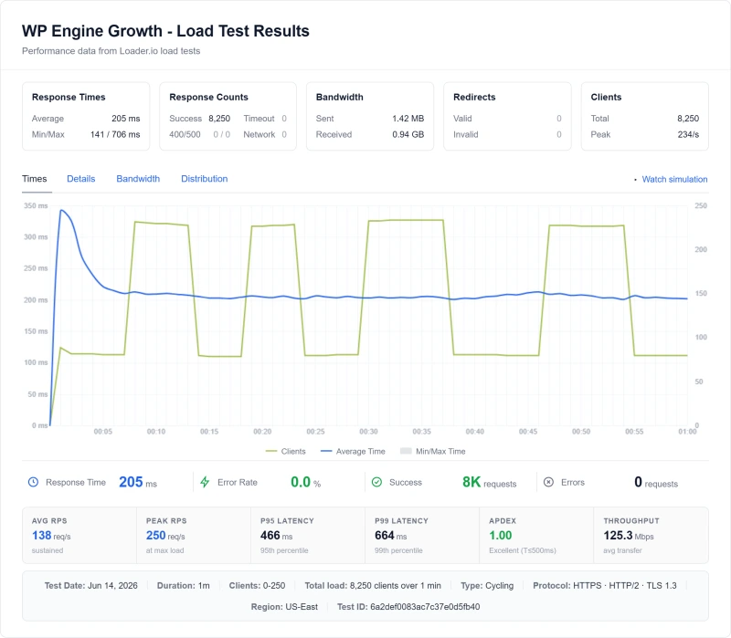 Load test at 500 users: WP Engine throttles at 250+ concurrent users with error rate climbing, full errors at 500 users