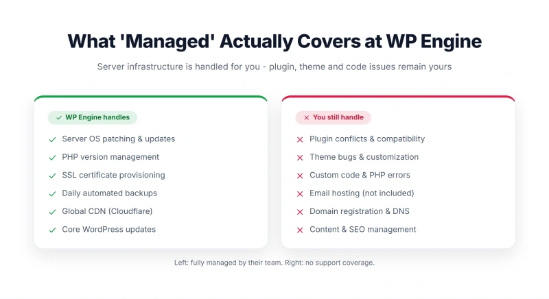 WP Engine managed features: they handle server OS, PHP, SSL, backups, CDN; you handle plugin conflicts, themes, custom code.
