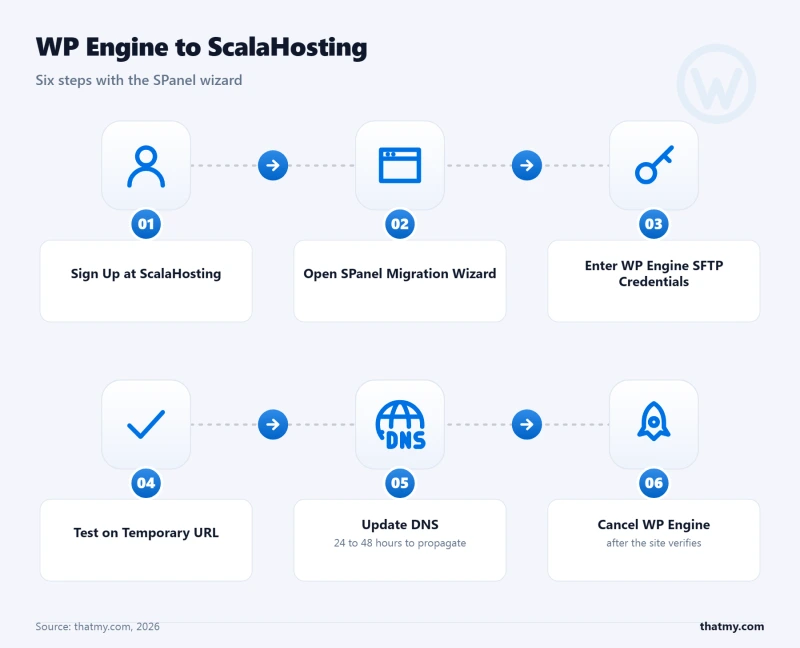 WP Engine to ScalaHosting migration: SPanel wizard, SFTP credentials, temp-URL testing, DNS update, then cancel WP Engine