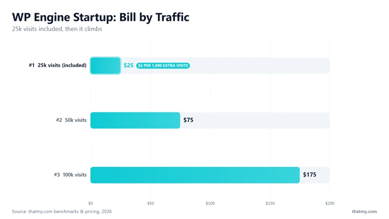 WP Engine Startup monthly bill: $25 at 25k visits, $75 at 50k, $175 at 100k, at $2 per 1,000 visits over the cap