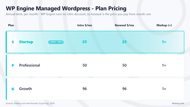 WP Engine pricing: Starter $25/mo (25k visits), Professional, Growth, Scale, with usage limits