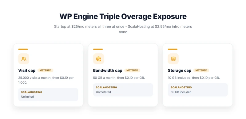 Layer stack showing WP Engine three overage layers: visits, bandwidth, storage at steep rates vs ScalaHosting with no caps