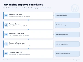 Layer stack showing WP Engine support coverage from infrastructure up to WordPress app layer
