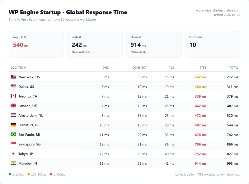 WP Engine managed wordpress TTFB test: 295ms average from US locations (Startup plan, our test)