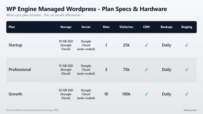 WP Engine Managed Wordpress - Plan Specs & Hardware: Startup, Professional, Growth