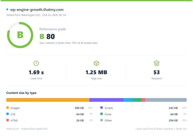 WP Engine managed WordPress Pingdom load-time report, Growth plan (our test)