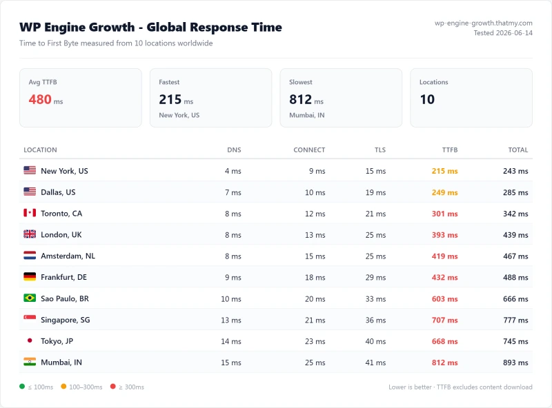 WP Engine Growth (managed WordPress) TTFB / latency test from our benchmark suite