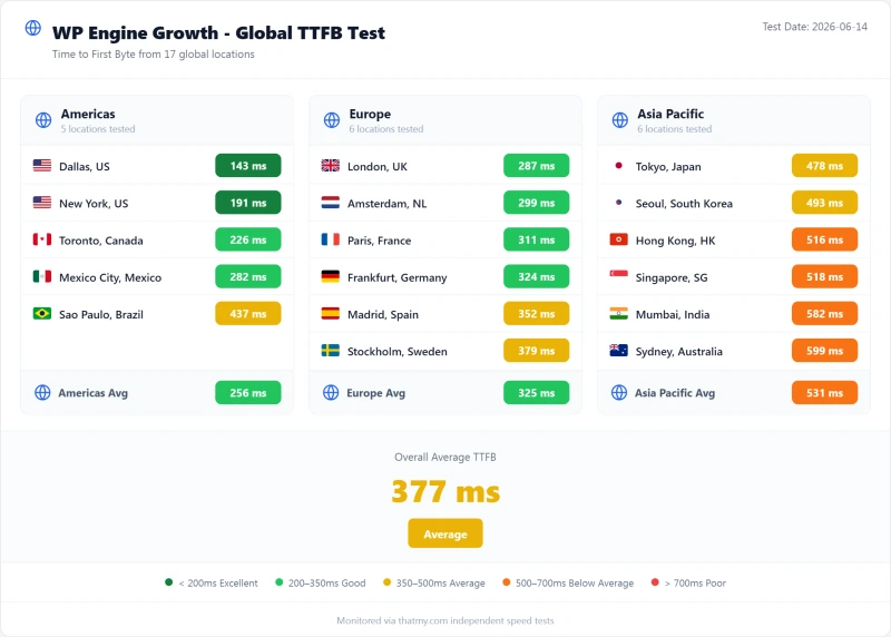 WP Engine managed WordPress TTFB by test region, Growth plan (our test)