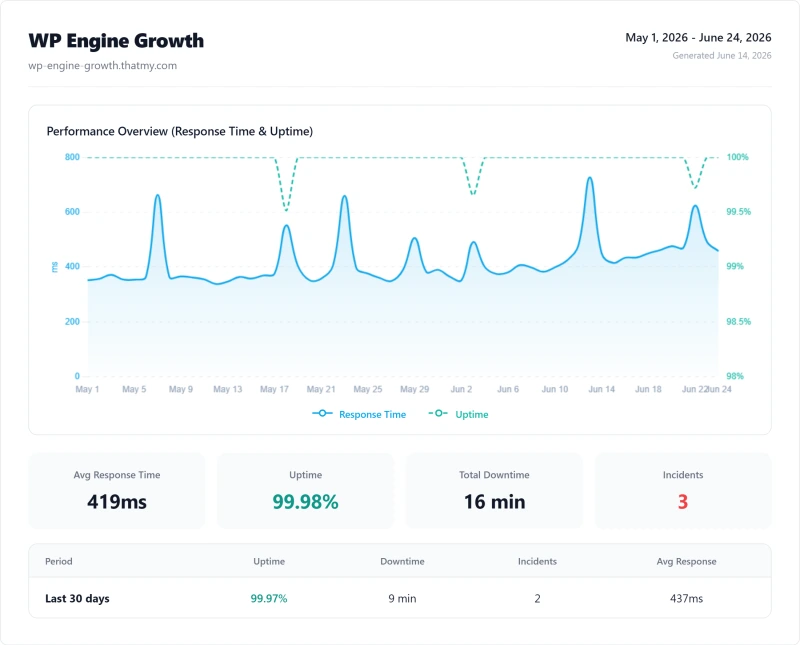 WP Engine Growth (managed WordPress) uptime monitor results from our benchmark suite