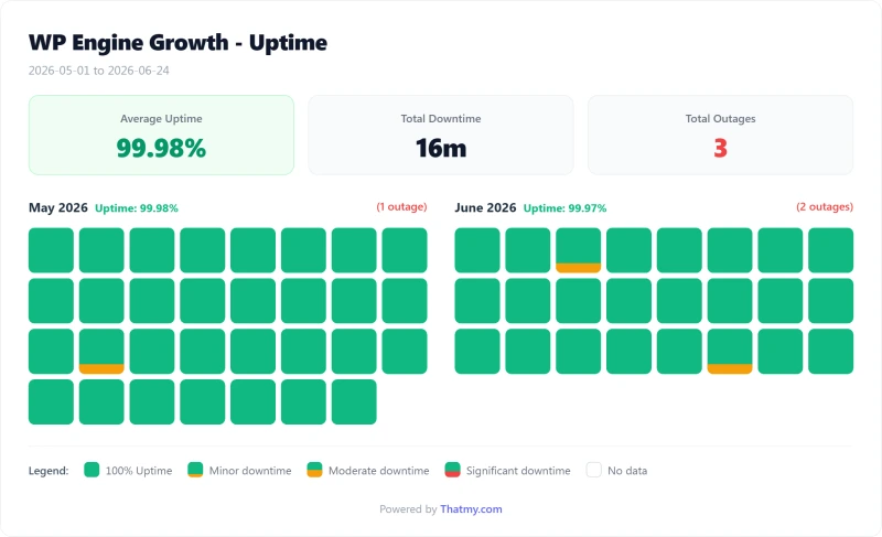 WP Engine managed WordPress uptime calendar by day, Growth plan (our test)