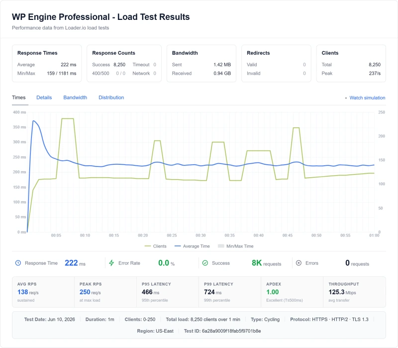 WP Engine Professional (managed WordPress) load test from our benchmark suite