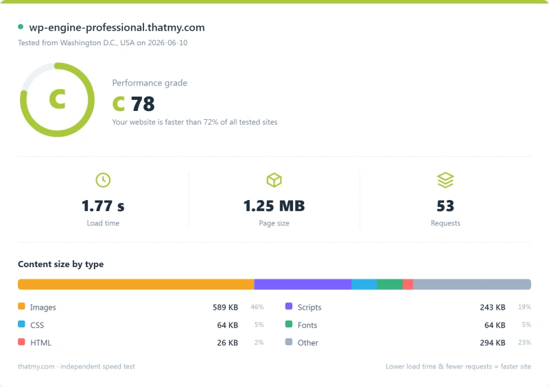WP Engine managed WordPress Pingdom load-time report, Professional plan (our test)