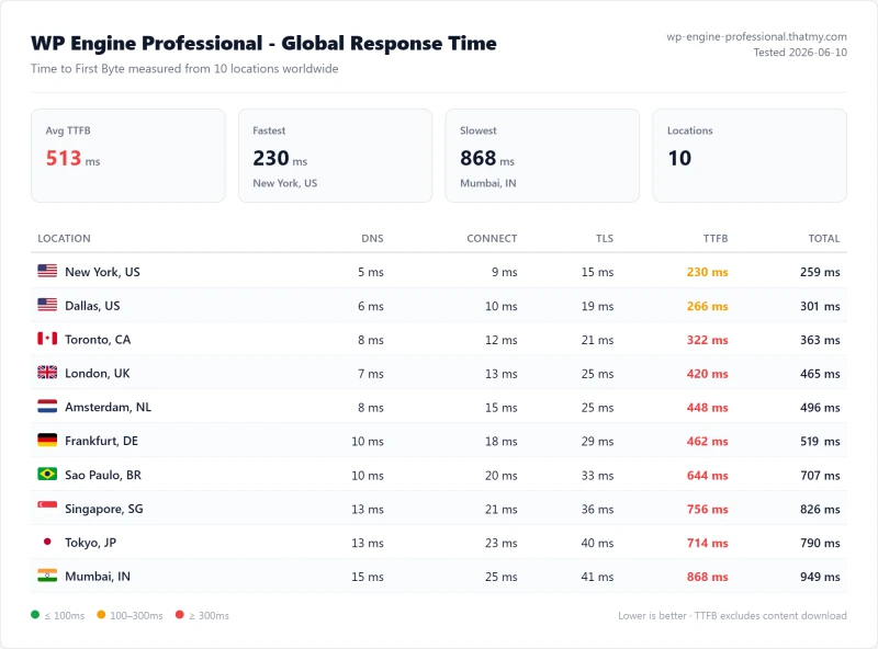 WP Engine Professional (managed WordPress) TTFB / latency test from our benchmark suite