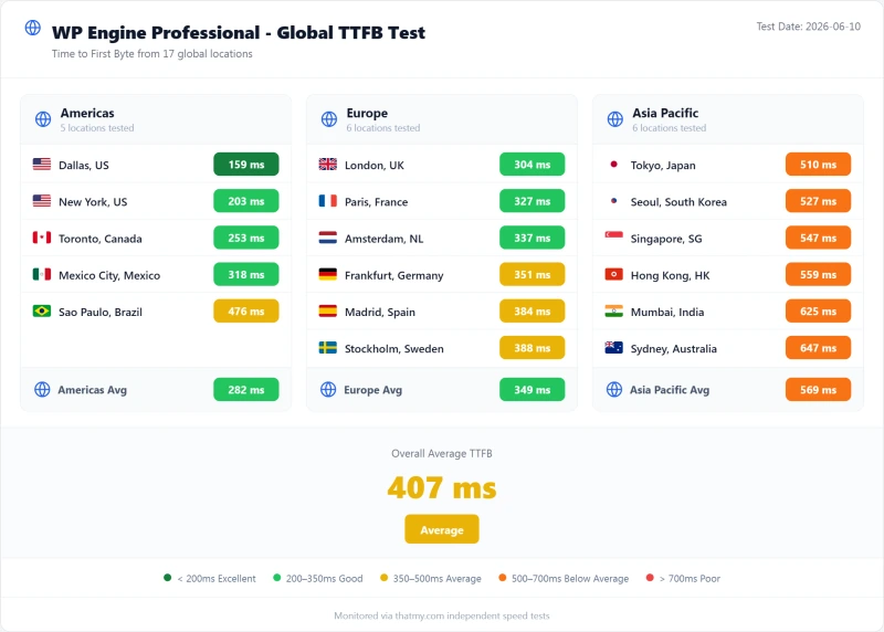 WP Engine managed WordPress TTFB by test region, Professional plan (our test)