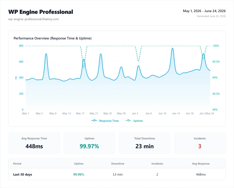 WP Engine Professional (managed WordPress) uptime monitor results from our benchmark suite