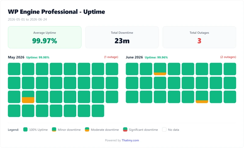 WP Engine managed WordPress uptime calendar by day, Professional plan (our test)