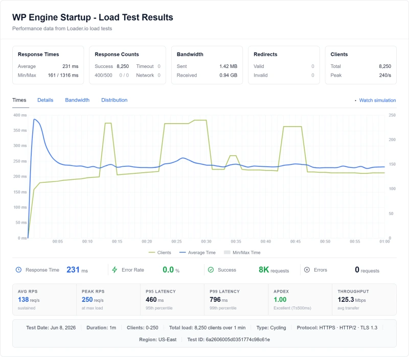 WP Engine managed wordpress load test: 487ms at 100 concurrent users (Startup plan)