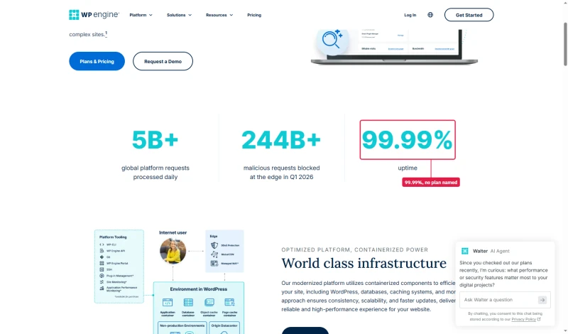 WP Engine platform page stats: 5B+ requests a day, 244B+ malicious requests blocked, 99.99% uptime