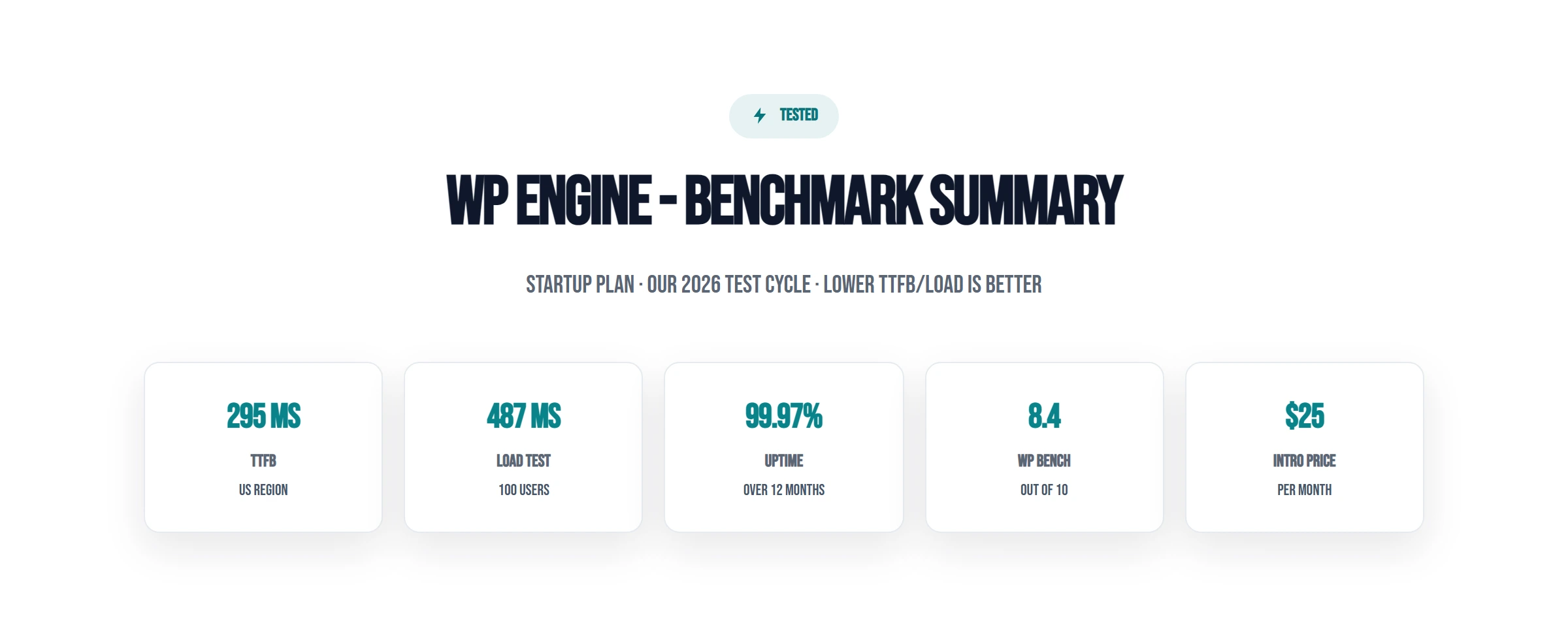 WP Engine Startup plan benchmark: 295ms TTFB, 487ms load at 100 users, 99.97% uptime, WP Bench 8.4/10, $25/mo