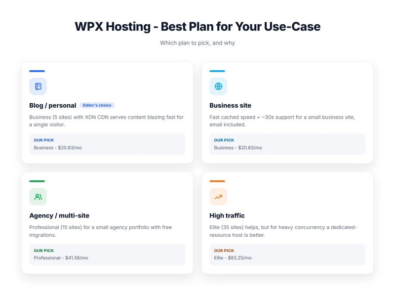 WPX Hosting - Best Plan for Your Use-Case