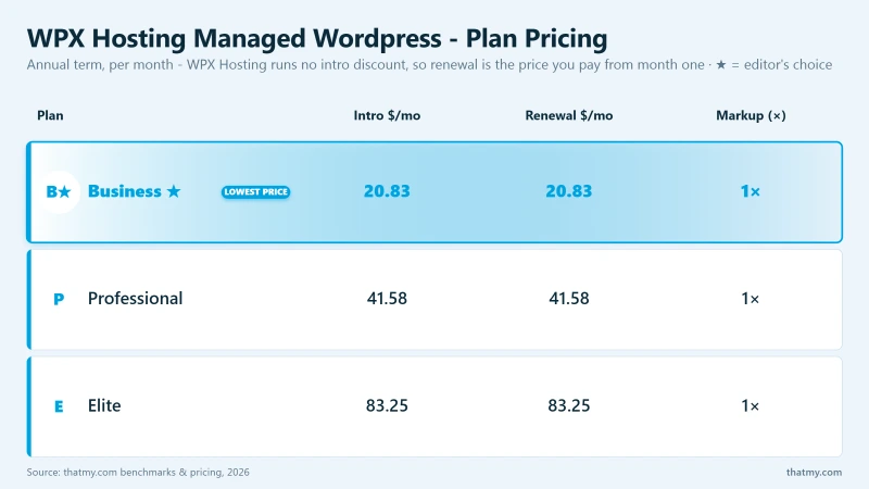 WPX Hosting Managed Wordpress - Plan Pricing