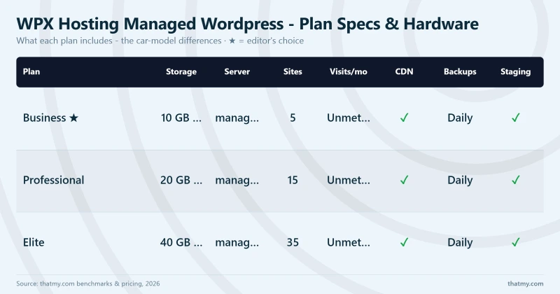 WPX Hosting Managed Wordpress - Plan Specs & Hardware: Business, Professional, Elite