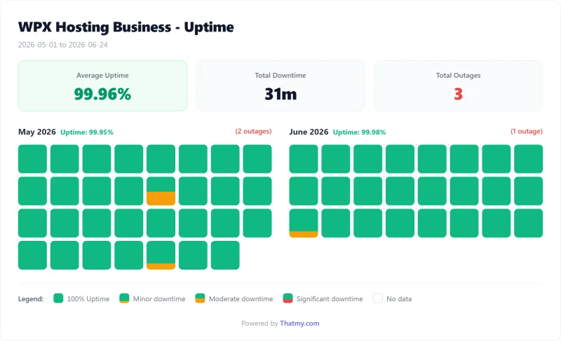 WPX Hosting managed WordPress uptime calendar by day, Business plan (our test)