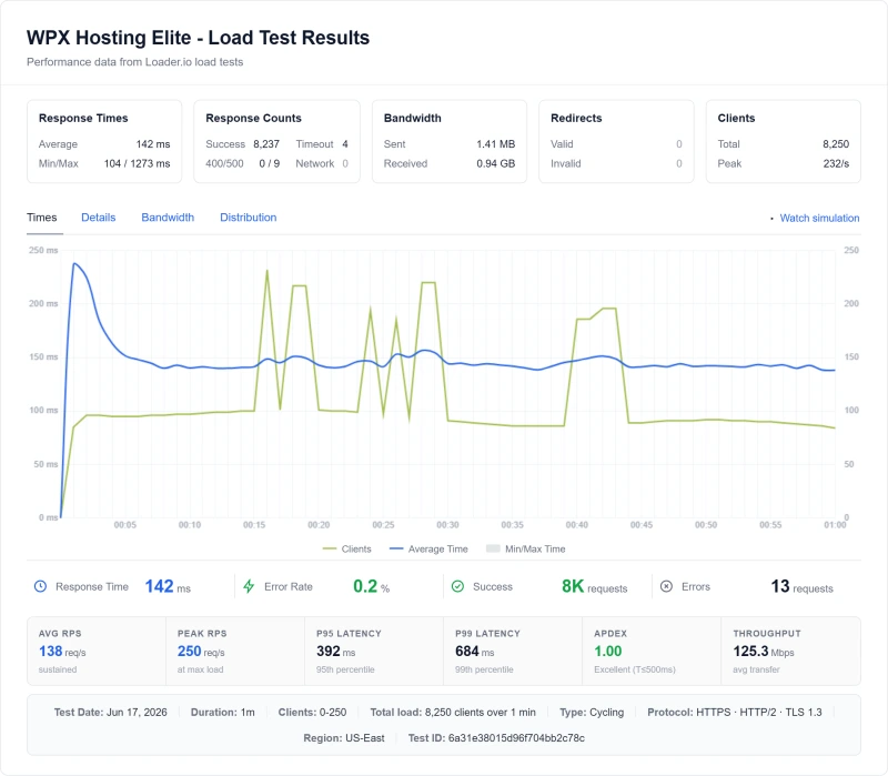 WPX Hosting Elite (managed WordPress) load test from our benchmark suite