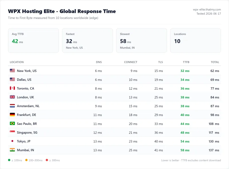 WPX Hosting Elite (managed WordPress) TTFB / latency test from our benchmark suite