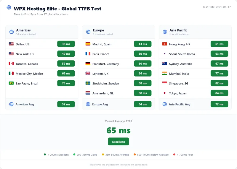 WPX Hosting managed WordPress TTFB by test region, Elite plan (our test)
