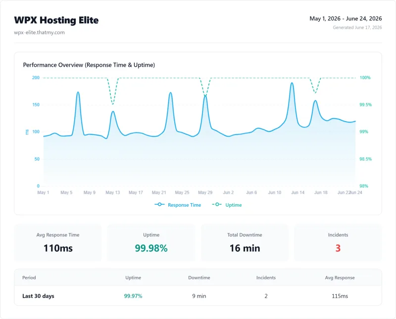 WPX Hosting Elite (managed WordPress) uptime monitor results from our benchmark suite