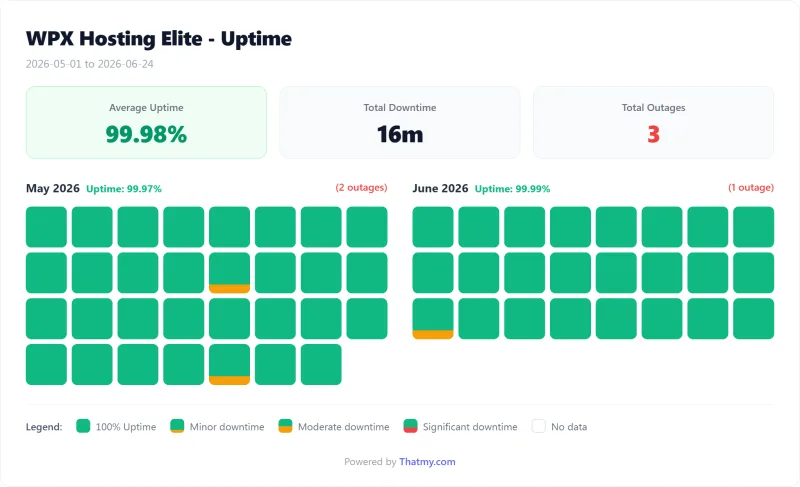 WPX Hosting managed WordPress uptime calendar by day, Elite plan (our test)
