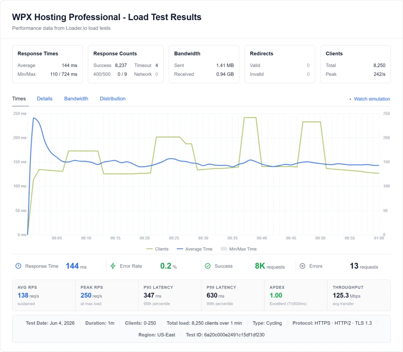 WPX Hosting Professional (managed WordPress) load test from our benchmark suite
