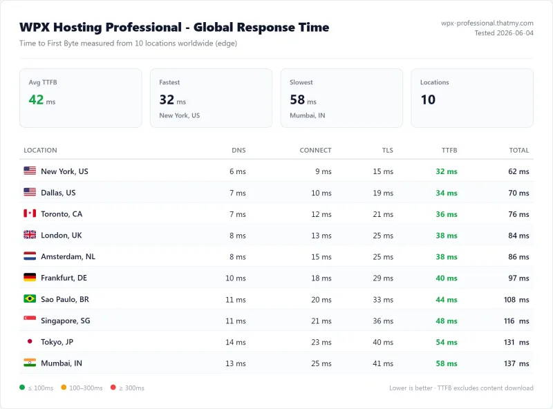 WPX Hosting Professional (managed WordPress) TTFB / latency test from our benchmark suite