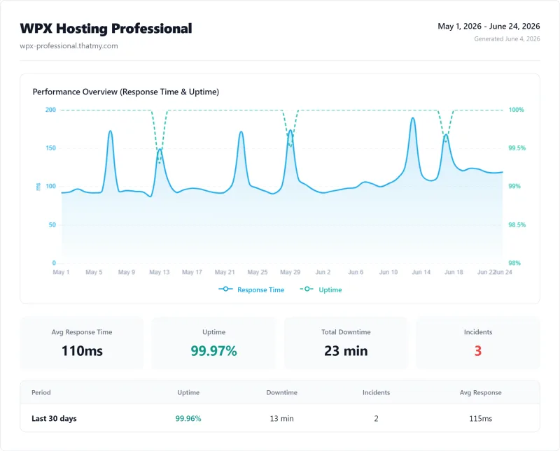 WPX Hosting Professional (managed WordPress) uptime monitor results from our benchmark suite