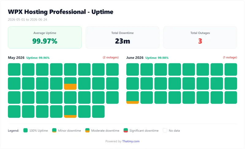 WPX Hosting managed WordPress uptime calendar by day, Professional plan (our test)