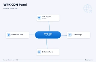 WPX CDN panel: CDN toggle on by default, cache purge, exclusion rules, and a global PoP locations map