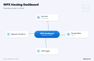 WPX dashboard: 5-site Business limit, 10GB storage meter, and a CDN toggle in a proprietary panel with no cPanel