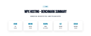 WPX Hosting Business plan benchmark: 280ms origin TTFB with the CDN off, 45ms with it on, 680ms at 100 users, 99.94% uptime, $24.99/mo