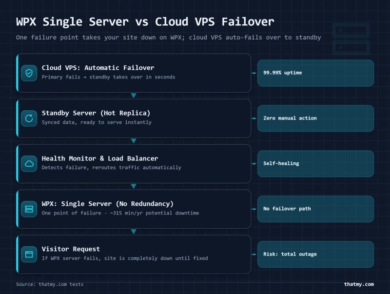 Layer-stack comparing WPX single server with no redundancy to cloud VPS with automatic failover