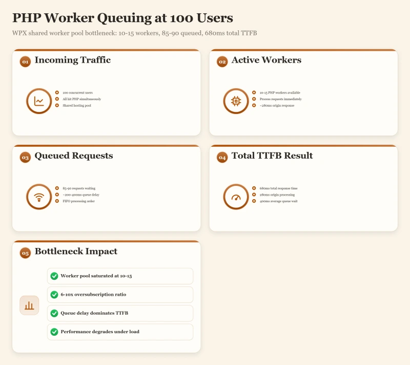 WPX PHP worker queuing at 100 users: 10-15 active workers leave 85-90 requests waiting, causing 680ms total response time.