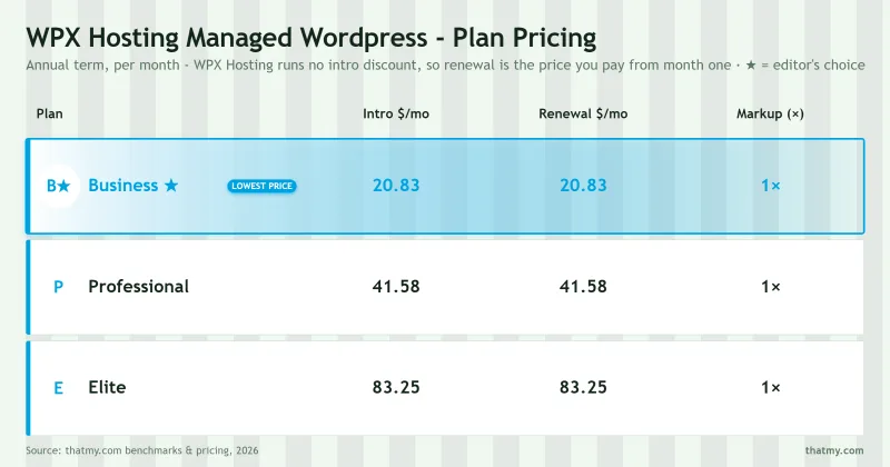 WPX Hosting managed wordpress plan pricing and renewal comparison table