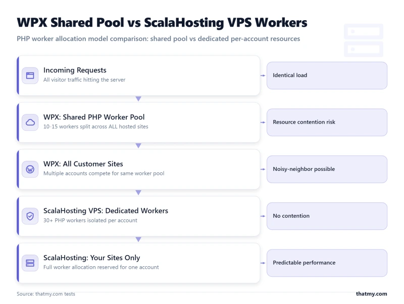 Layer-stack showing WPX shared 10-15 PHP workers for all sites versus ScalaHosting VPS with 30+ dedicated workers per account