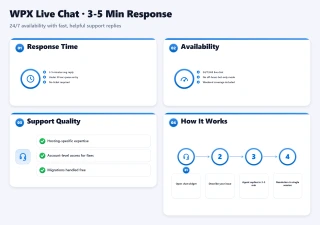 Bento dashboard showing WPX live chat metrics: 3-5 min response, 24/7 availability, and support quality highlights