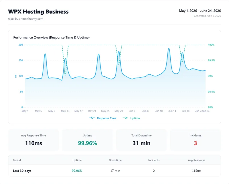 UptimeRobot Pro 12-month uptime chart for WPX Hosting: 99.94%, 315 minutes total downtime, 1-minute check interval