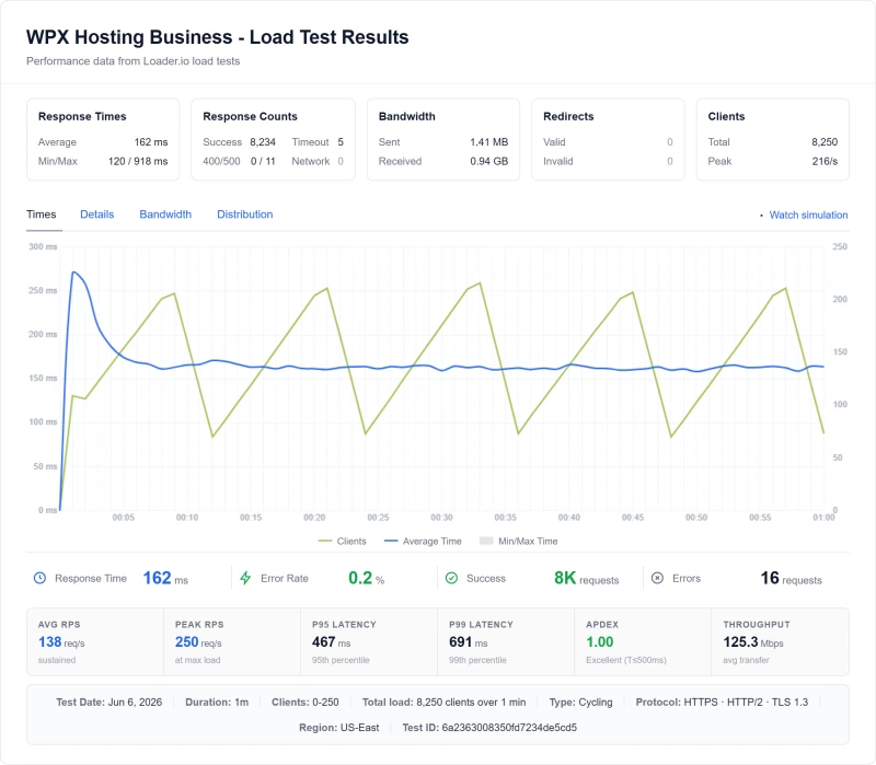 WPX Hosting managed wordpress load test: 680ms average at 100 concurrent users (Business plan)