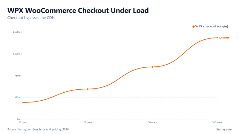 WPX WooCommerce checkout under load: checkout bypasses the CDN, climbing from 310ms at 10 users to 520ms at 25, then erroring at 50 as the PHP worker pool is exhausted.